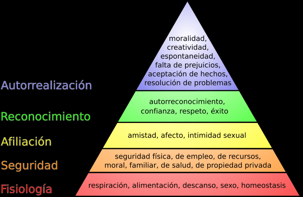 Pirámide de Maslov, tal como presentada en Wikipedia