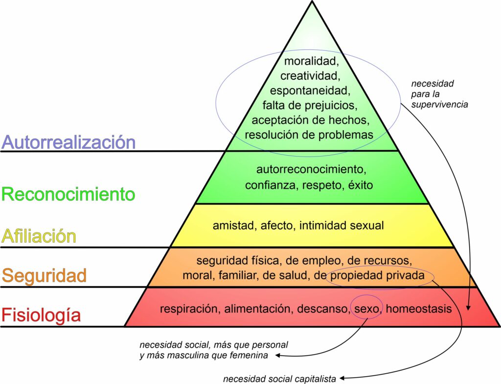 Comentarios sobre como clasificar las necesidades